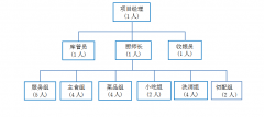 職工食堂承包，工廠食堂承包人員配置方案